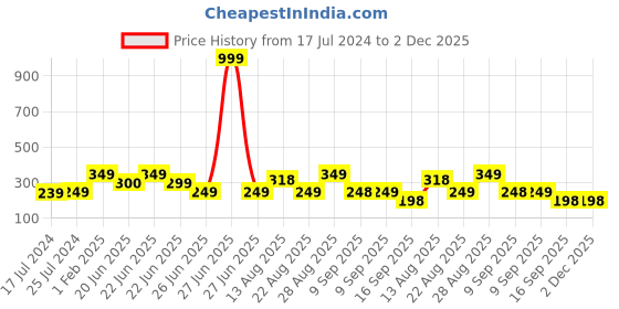 myntra.com Apraa & Parma Colourblocked Full Coverage Non Padded Organic Super Support Sports Bra apraa & parma Price History Graph from 17 Jul 2024 to 2 Dec 2025