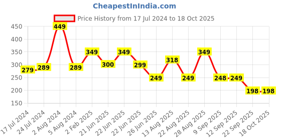 myntra.com Apraa & Parma Colourblocked Full Coverage Non Padded Organic Super Support Sports Bra apraa & parma Price History Graph from 17 Jul 2024 to 18 Oct 2025