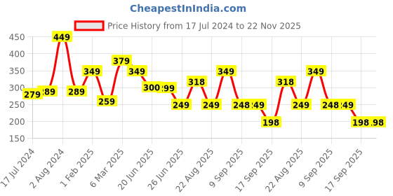 myntra.com Apraa & Parma Colourblocked Full Coverage Non Padded Organic Super Support Sports Bra apraa & parma Price History Graph from 17 Jul 2024 to 22 Nov 2025