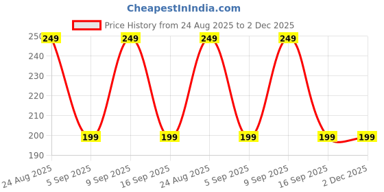 myntra.com Apraa & Parma Combed Cotton Boy Short Briefs AP SBT-33 Black XS-1 apraa & parma Price History Graph from 24 Aug 2025 to 1 Dec 2025