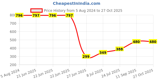 myntra.com Apraa & Parma Cotton Ankle-Length Tights apraa & parma Price History Graph from 5 Aug 2024 to 26 Oct 2025