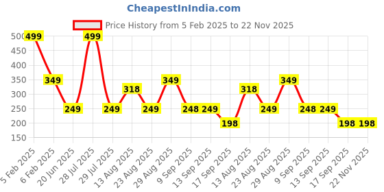 myntra.com Apraa & Parma Cotton Full Coverage Non Padded Seamless Sports Bra apraa & parma Price History Graph from 5 Feb 2025 to 22 Nov 2025