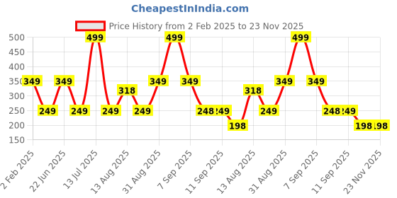 myntra.com Apraa & Parma Cotton Full Coverage Non Padded Seamless Sports Bra apraa & parma Price History Graph from 2 Feb 2025 to 22 Nov 2025