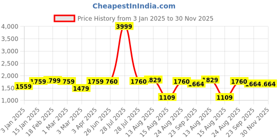 myntra.com Apraa & Parma Double Layer Winter Tracksuit apraa & parma Price History Graph from 3 Jan 2025 to 30 Nov 2025