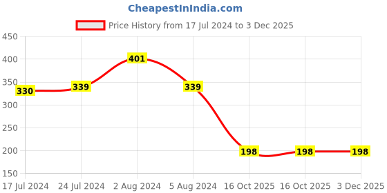 myntra.com Apraa & Parma Full Coverage Bra apraa & parma Price History Graph from 17 Jul 2024 to 3 Dec 2025