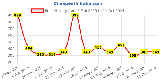 myntra.com Apraa & Parma Full Coverage Bra apraa & parma Price History Graph from 5 Feb 2025 to 11 Oct 2025