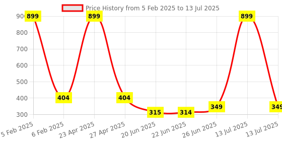 myntra.com Apraa & Parma Full Coverage Bra apraa & parma Price History Graph from 5 Feb 2025 to 13 Jul 2025