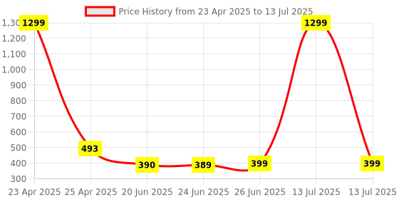 myntra.com Apraa & Parma Full Coverage Bra apraa & parma Price History Graph from 23 Apr 2025 to 13 Jul 2025