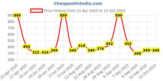 myntra.com Apraa & Parma Full Coverage Bra apraa & parma Price History Graph from 23 Apr 2025 to 12 Oct 2025