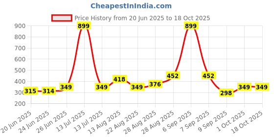 myntra.com Apraa & Parma Full Coverage Bra apraa & parma Price History Graph from 20 Jun 2025 to 17 Oct 2025
