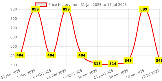 myntra.com Apraa & Parma Full Coverage Bra pack of 2 apraa & parma Price History Graph from 31 Jan 2025 to 13 Jul 2025