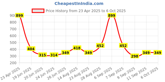 myntra.com Apraa & Parma Full Coverage Bra pack of 2 apraa & parma Price History Graph from 23 Apr 2025 to 5 Oct 2025