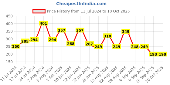 myntra.com Apraa & Parma Full Coverage High Support Workout Bra Organic apraa & parma Price History Graph from 11 Jul 2024 to 9 Oct 2025