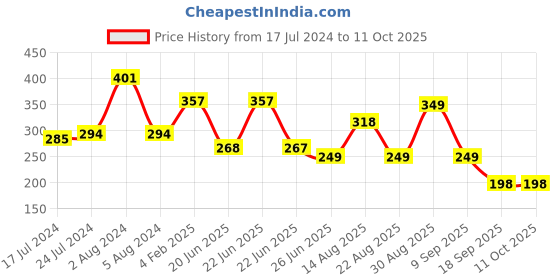 myntra.com Apraa & Parma Full Coverage High Support Workout Bra Organic apraa & parma Price History Graph from 17 Jul 2024 to 10 Oct 2025