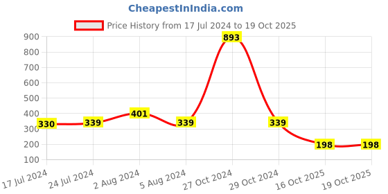 myntra.com Apraa & Parma Full Coverage Seamless Organic Everyday Bra apraa & parma Price History Graph from 17 Jul 2024 to 19 Oct 2025