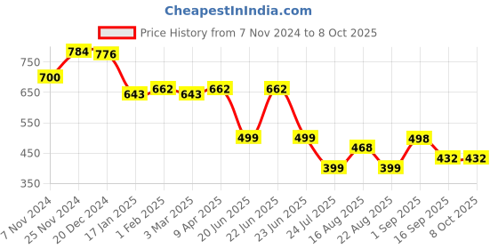 myntra.com Apraa & Parma Full Coverage Swim Legsuit apraa & parma Price History Graph from 7 Nov 2024 to 8 Oct 2025