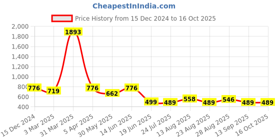 myntra.com Apraa & Parma Full Coverage T-Shirt With Short apraa & parma Price History Graph from 15 Dec 2024 to 14 Oct 2025