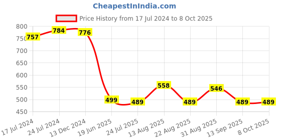 myntra.com Apraa & Parma Full Coverage T-Shirt With Short Swim Set apraa & parma Price History Graph from 17 Jul 2024 to 8 Oct 2025