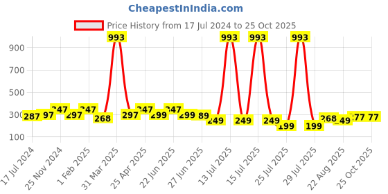 myntra.com Apraa & Parma Girls Mid-Rise Skinny Fit Pure Cotton Sports Shorts apraa & parma Price History Graph from 17 Jul 2024 to 24 Oct 2025