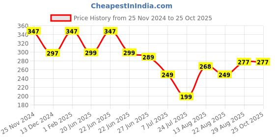 myntra.com Apraa & Parma Girls Mid-Rise Skinny Fit Pure Cotton Sports Shorts apraa & parma Price History Graph from 25 Nov 2024 to 24 Oct 2025
