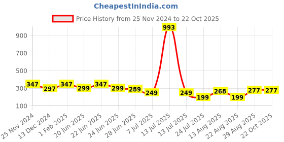 myntra.com Apraa & Parma Girls Mid-Rise Skinny Fit Pure Cotton Sports Shorts apraa & parma Price History Graph from 25 Nov 2024 to 22 Oct 2025
