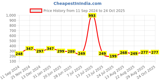 myntra.com Apraa & Parma Girls Mid-Rise Skinny Fit Pure Cotton Sports Shorts apraa & parma Price History Graph from 11 Sep 2024 to 22 Oct 2025