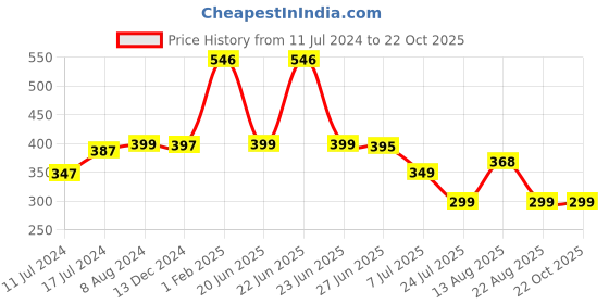 myntra.com Apraa & Parma Girls Pack Of 2 Mid Rise Skinny Fit Pure Cotton Cycling Sports Shorts apraa & parma Price History Graph from 11 Jul 2024 to 22 Oct 2025