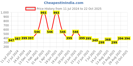 myntra.com Apraa & Parma Girls Pack Of 2 Skinny Fit Pure Cotton Cycling Shorts apraa & parma Price History Graph from 11 Jul 2024 to 22 Oct 2025