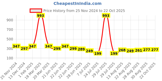 myntra.com Apraa & Parma Girls Skinny Fit Biker Shorts apraa & parma Price History Graph from 25 Nov 2024 to 21 Oct 2025
