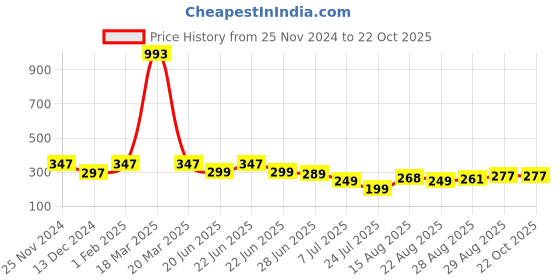 myntra.com Apraa & Parma Girls Skinny Fit Cotton Running Sports Shorts apraa & parma Price History Graph from 25 Nov 2024 to 22 Oct 2025