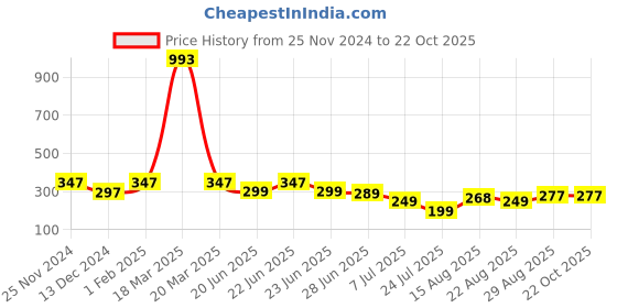 myntra.com Apraa & Parma Girls Skinny Fit Mid-Rise Running Shorts apraa & parma Price History Graph from 25 Nov 2024 to 22 Oct 2025