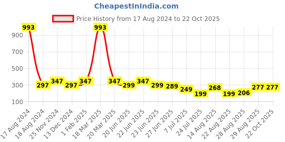 myntra.com Apraa & Parma Girls Skinny Fit Mid-Rise Running Shorts apraa & parma Price History Graph from 17 Aug 2024 to 22 Oct 2025