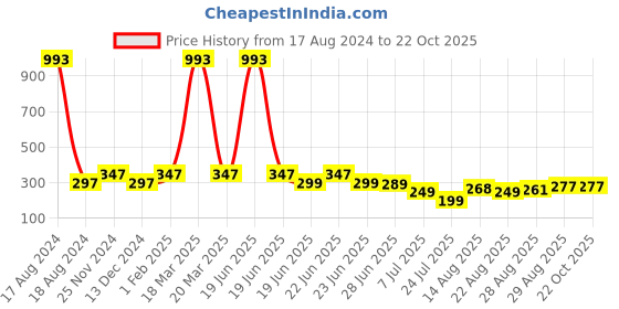 myntra.com Apraa & Parma Girls Skinny Fit Mid-Rise Running Shorts apraa & parma Price History Graph from 17 Aug 2024 to 22 Oct 2025