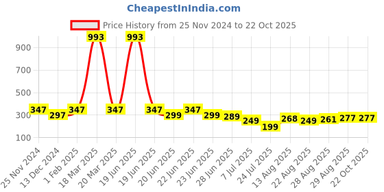 myntra.com Apraa & Parma Girls Skinny Fit Mid-Rise Running Shorts apraa & parma Price History Graph from 25 Nov 2024 to 21 Oct 2025