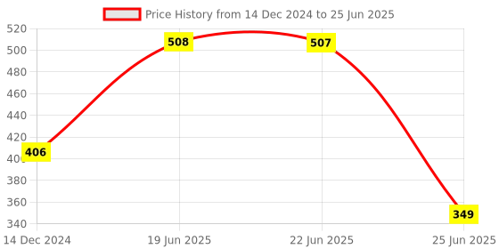 myntra.com Apraa & Parma Grey & Black Pack Of 2 Colourblocked Bra apraa & parma Price History Graph from 14 Dec 2024 to 25 Jun 2025