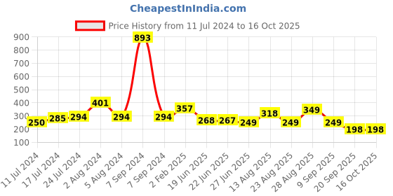 myntra.com Apraa & Parma Grey & Maroon Colourblocked Bra apraa & parma Price History Graph from 11 Jul 2024 to 15 Oct 2025