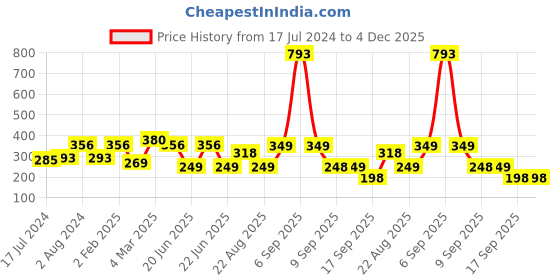 myntra.com Apraa & Parma Grey & Maroon Non Padded & Non Wired Seamless Sports Bra-AF-3004 apraa & parma Price History Graph from 17 Jul 2024 to 4 Dec 2025