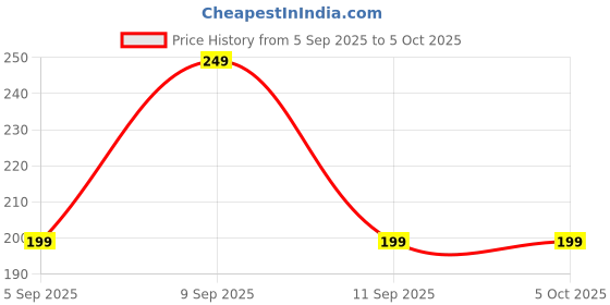 myntra.com Apraa & Parma High Coverage Super Cotton Boy Shorts Brief apraa & parma Price History Graph from 5 Sep 2025 to 5 Oct 2025