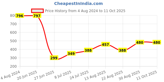 myntra.com Apraa & Parma High Rise Ankle Length Training Tights apraa & parma Price History Graph from 4 Aug 2024 to 10 Oct 2025