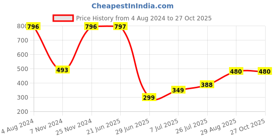 myntra.com Apraa & Parma High Rise Ankle Length Training Tights apraa & parma Price History Graph from 4 Aug 2024 to 26 Oct 2025
