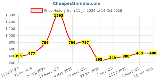 myntra.com Apraa & Parma High Rise Ankle Length Training Tights apraa & parma Price History Graph from 11 Jul 2024 to 14 Oct 2025