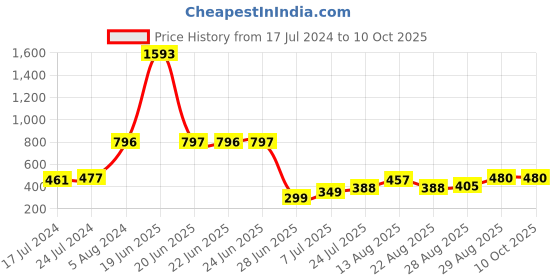 myntra.com Apraa & Parma High Rise Ankle Length Training Tights apraa & parma Price History Graph from 17 Jul 2024 to 10 Oct 2025
