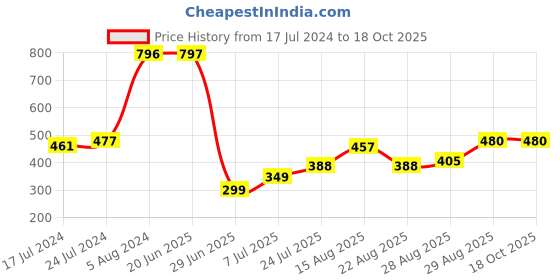 myntra.com Apraa & Parma High Rise Ankle Length Training Tights apraa & parma Price History Graph from 17 Jul 2024 to 18 Oct 2025