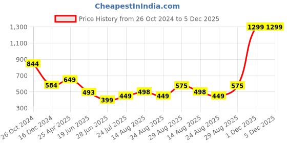 myntra.com Apraa & Parma High-Rise Slim-Fit Ankle-Length Tights apraa & parma Price History Graph from 26 Oct 2024 to 5 Dec 2025