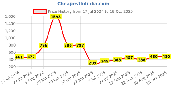 myntra.com Apraa & Parma High-Waist Ankle Length Tights apraa & parma Price History Graph from 17 Jul 2024 to 18 Oct 2025