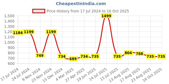 myntra.com Apraa & Parma Hooded Long Sleeves Pullover apraa & parma Price History Graph from 17 Jul 2024 to 15 Oct 2025