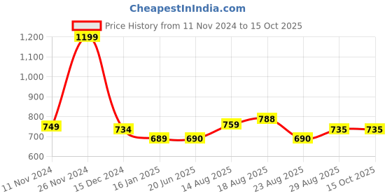 myntra.com Apraa & Parma Hooded Long Sleeves Pullover apraa & parma Price History Graph from 11 Nov 2024 to 14 Oct 2025