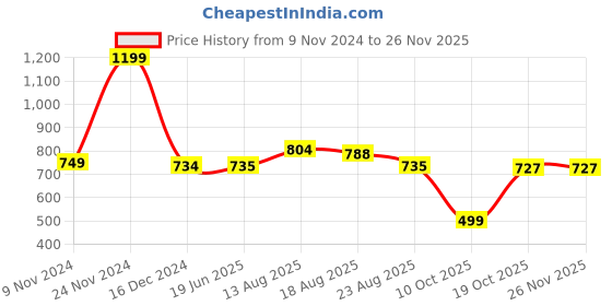 myntra.com Apraa & Parma Hooded Long Sleeves Pullover apraa & parma Price History Graph from 9 Nov 2024 to 25 Nov 2025