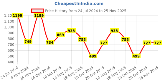 myntra.com Apraa & Parma Long Sleeves Hood Pullover Sweatshirt apraa & parma Price History Graph from 24 Jul 2024 to 25 Nov 2025