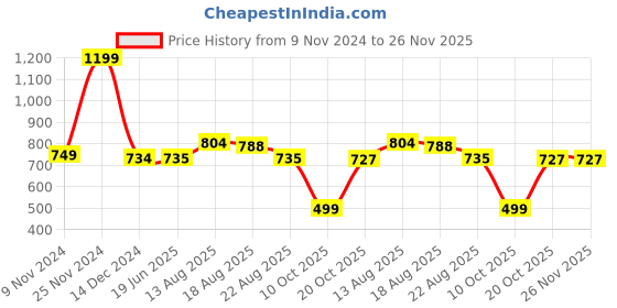 myntra.com Apraa & Parma Long Sleeves Hood Pullover Sweatshirt apraa & parma Price History Graph from 9 Nov 2024 to 25 Nov 2025